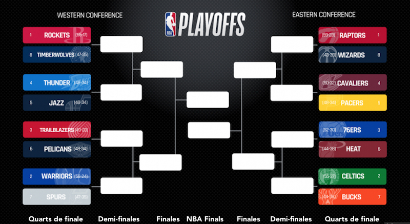 Les différentes étapes des playoffs dans le championnat NBA