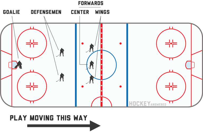 Un terrain de hockey et le placement des joueurs dans le championnat NHL